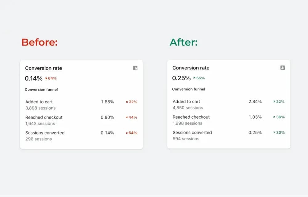Boost Your Sales Today: Increase Your Conversions In 10 Simple Steps